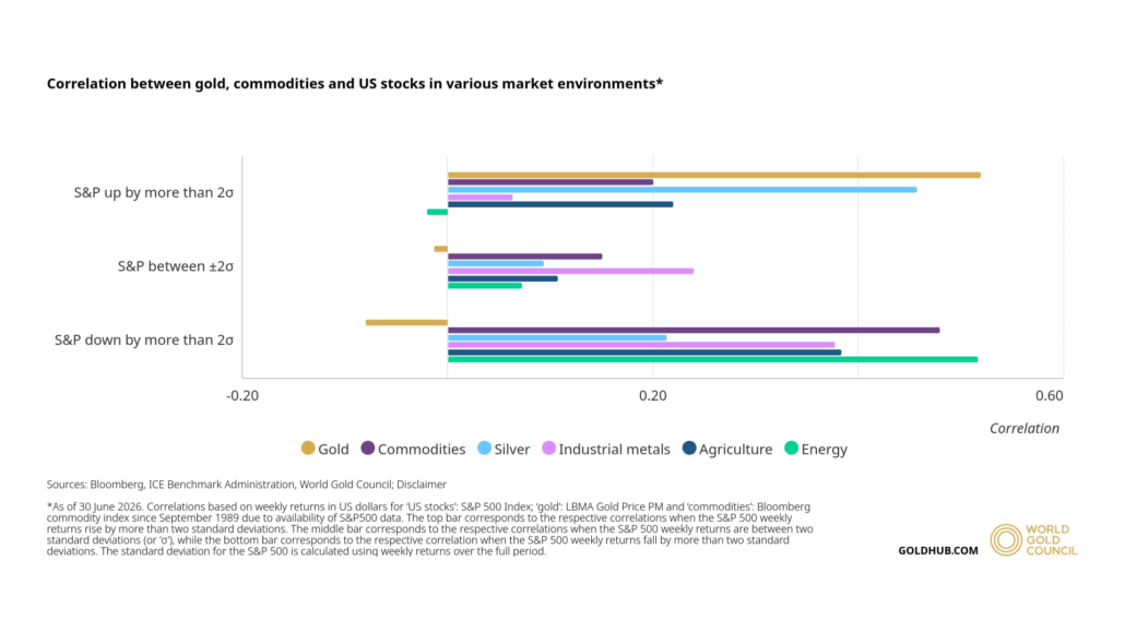 Bar chart from World Gold Council comparing the correlation between gold, commodities, and US stocks in various market environments.