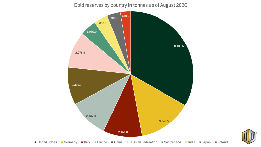 Pie chart from Monetary Metals that displays the top 10 largest gold reserves by tonnes, as of August 2026; data sourced from World Gold Council.