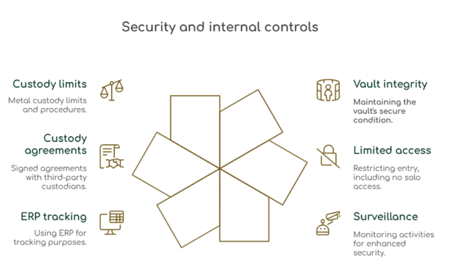 Diagram from Monetary Metals describing the security and internal controls in place to protect clients' metal.