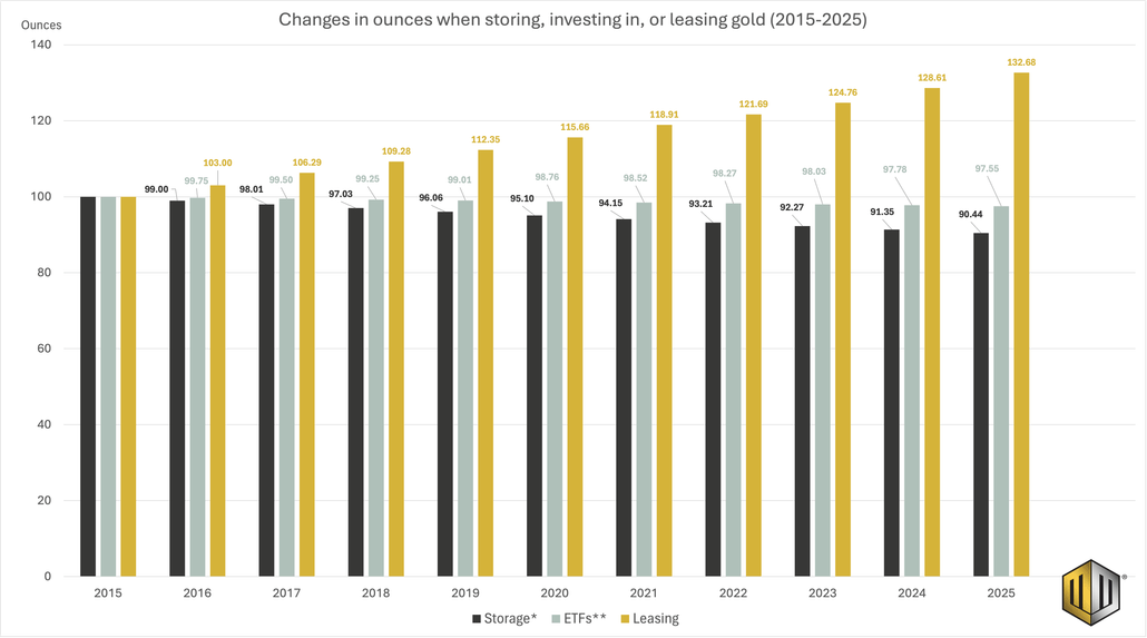 Bar graph from Monetary Metals measuring the changes in ounces if one had stored, invested in, or leased gold from 2015-2025; the y-axis measures ounces from 0 to 140.