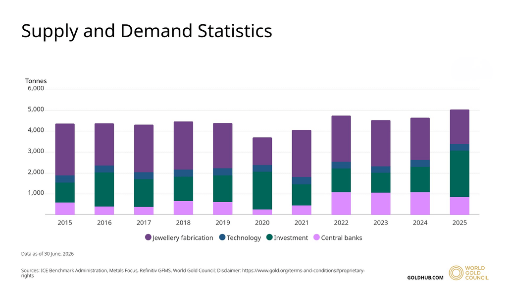 A bar graph from World Gold Council measuring the amount of gold demand, in metric tons, between jewelry fabrication, technology, investment, and central banks, from 2015-2025.