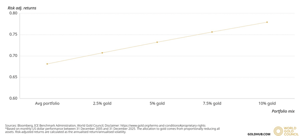 Line chart from World Gold Council measuring the impact of adding gold to 5 hypothetical USD portfolios: average, 2.5% gold, 5% gold, 7.5% gold, and 10% gold; the y-axis measures risk-adjusted returns from 0.60 to 0.80.