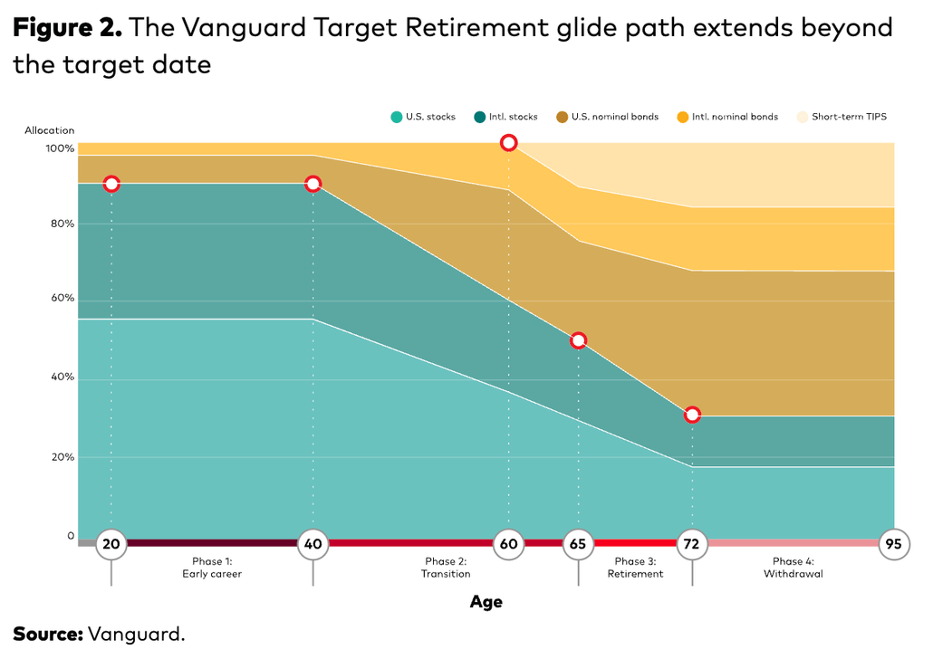 A line graph from Vanguard measuring the allocation of US stocks, international stocks, US nominal bonds, international nominal bonds, and short-term TIPS from age 20 to 95; the y-axis measure allocation from 0 to 100%.